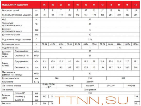 Напольный газовый котел 150 кВт Kentatsu Kobold PRO-12